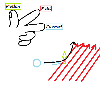 Illustration of Fleming's Left Hand Rule